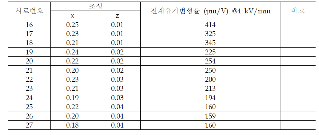 (1-x-z)BNT-xST-zBZ 조성 및 그에 따른 전계유기 변형률