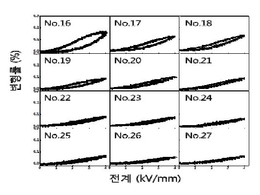 BNT-ST-BZ의 단극 변형특성