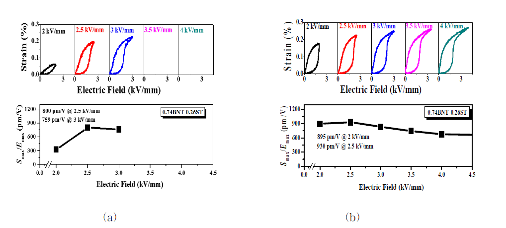 BNT-26ST의 분극 전 (a), 후 (b) 단극 변형특성 및 전계별 Smax/E max