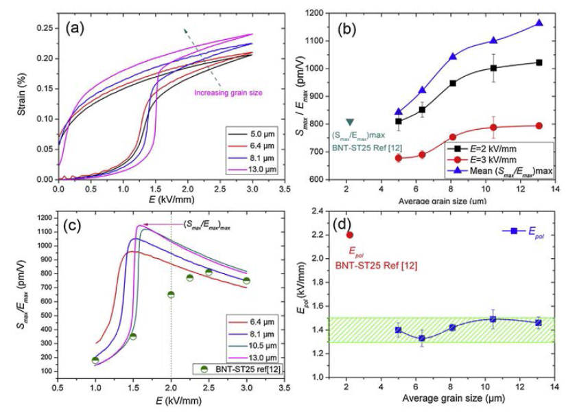 Microstructures of the thermally etched surfaces of BNT-ST26 samples fabricated via different firing conditions, SE (a) and BSE (b) images of the sample fired at1190􎭄C, and SE (c) images of the sample fired at 1230􎭄C. Grain size and bulk density as functions of sintering temperature are shown in part (d).