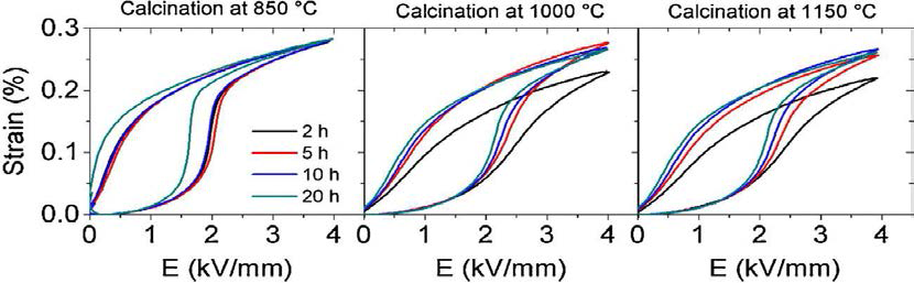 Unipolar strain response of the BNT􍾢 ST samples, processed at different conditions.