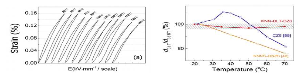 Temperature-dependent unipolar strain of KNN-BLT-BZ6 and a comparison of temperature dependence of small signal d 33 for various piezoceramics as normalized to its room temperature value d 33 RT.