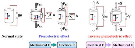 압전효과와 역압전효과