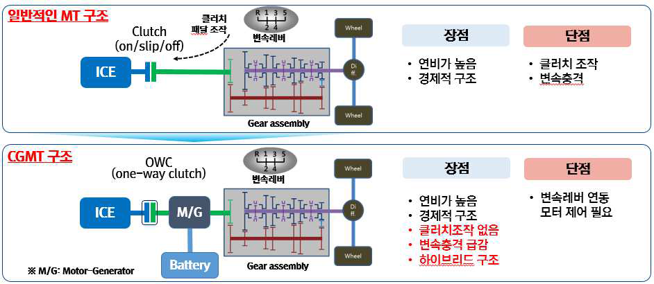 수동 변속기와 CGMT 구조 차이점