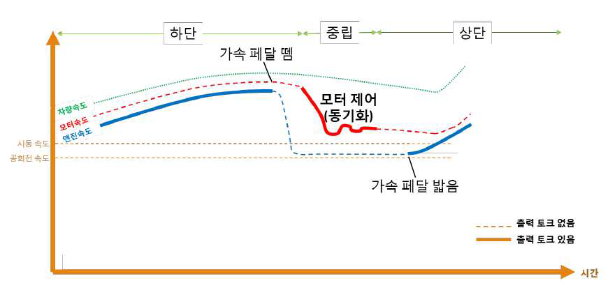 상향 변속 시 작동 과정