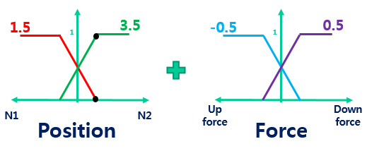 변속레버의 위치와 작용하는 힘에 따른 멤버십 함수
