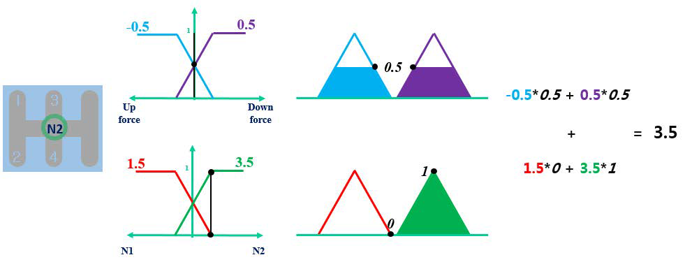 변속레버의 위치와 힘에 따른 변속 예정 단수 - N2 위치
