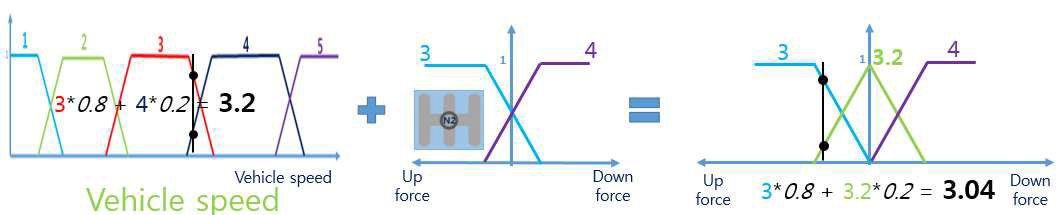 변속 단수 예측 - N2 위치, 윗방향 가중치 0.8의 힘 작용