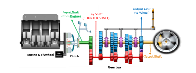 기존 수동변속기 차량의 동력 전달계