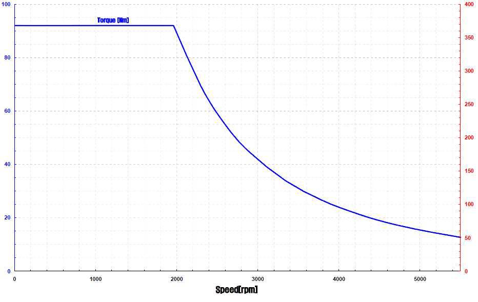 AC모터 토크 곡선