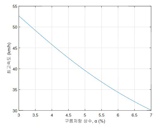 모터만으로 구동하였을 때, 프로토타입의 최고속도