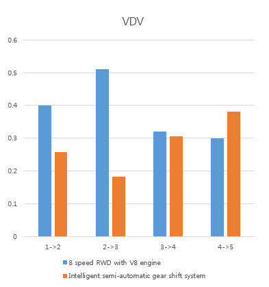 8단 자동변속기를 탑재한 고급세단과 CGMT의 VDV 비교