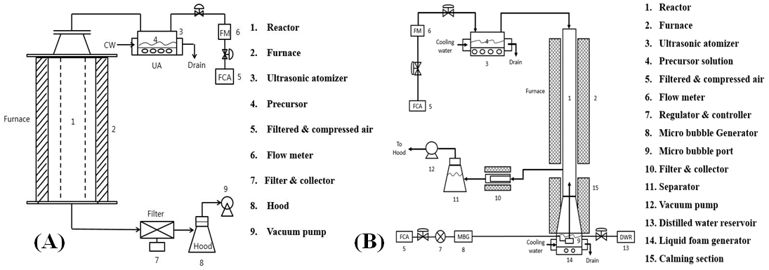 Schematics of experimental apparatus (A) spray pyrolysis reaction process, (B) continuous micro drops/bubbles fluidized bed reaction process