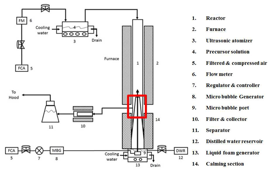 Schematic diagram of improved continuous micro drops/bubbles fluidized bed reaction process.