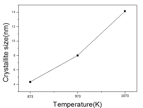 Effects of reaction temperature on the crystallite size of powder prepared in the micro drop fluidized reactor(Uc = 4.0 L/min, UMB = 0.4 L/min, CSn = 0.2 mol/L).