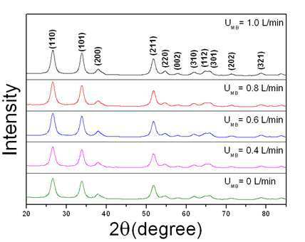 XRD patterns of powder prepared in the micro drop fluidized reactor (UC= 4.0 L/min, T = 800􎞒, CSn = 0.2 mol/L).