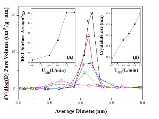 BJH pore diameter and volume of powder prepared in the micro drop fluidized reactor (UC= 4.0 L/min, T = 800􎞒, CSn = 0.4 mol/L, UMB(L/min) = 􎬥 0, 􎬛 0.4, 􎬩 0.6, 􎬑 0.8, 􎫿 1.0 ). The inset (A) shows the BET surface area and (B) shows the crystallite size, with a variation of UMB