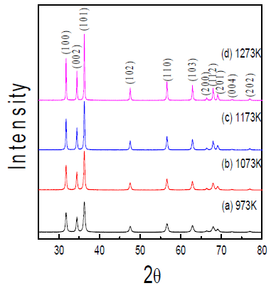 XRD patterns of ZnO powder prepared in the continuous micro drops/bubbles fluidized reactor (UC = 6.0 L/min, UMB = 0.2 L/min, CZn = 0.4 mol/L).