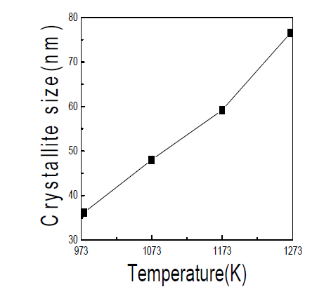 Effects of reaction temperature on the crystallite size of ZnO powder prepared in the micro drop/bubble fluidized reactor(UC = 6.0 L/min, UMB = 0.2 L/min, CZn = 0.4 mol/L).