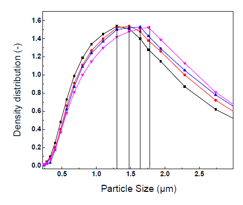 Effects of reaction temperature on the particle size of ZnO powder prepared in the micro drop/bubble fluidized reactor (UC = 6.0 L/min, UMB = 0.2 L/min, CZn = 0.4 mol/L, 􎬚 : 973K, 􎬐 : 1073K, 􎬭 : 1173K, 􎫾 : 1273K).