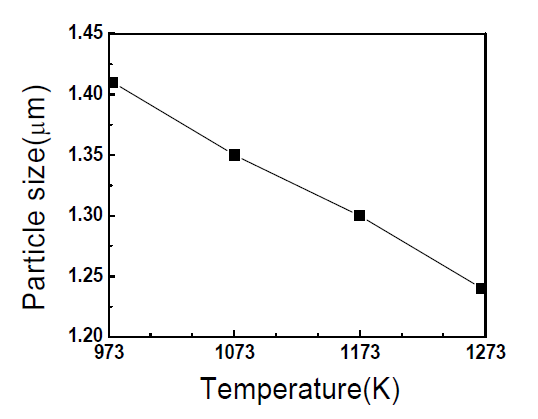 Effects of reaction temperature on the mean particle size of ZnO powder prepared in the micro drop/bubble fluidized reactor.(UC = 6.0 L/min, UMB = 0.2 L/min, CZn = 0.4 mol/L).