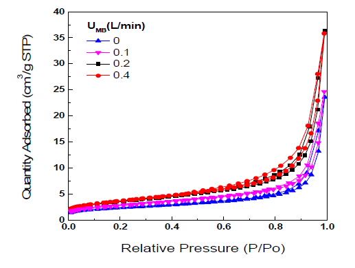 Nitrogen adsorption isotherm of ZnO powder prepared in the micro drop/bubble fluidized reactor(UC = 6.0 L/min, CZn = 0.4 mol/L, T=1073K).