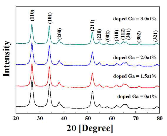 X-ray diffraction pattern of SnO2 and SnO2:Ga powders prepared by the micro drop fluidized reactor (UMB = 0.4 L/min).
