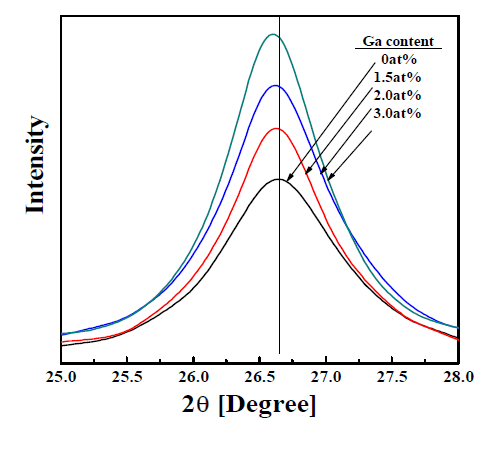 Magnification of the diffraction peak around 26.7°.