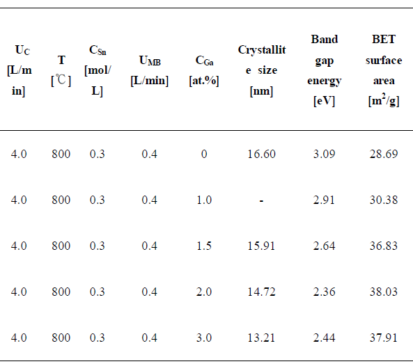 Crystallite size and band gap energy, BET surface area of SnO2:Ga powders