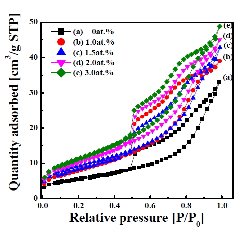 Nitrogen adsorption isotherms of SnO2 and SnO2:Ga powders prepared by the micro drop fluidized reactor (UMB = 0.4 L/min).