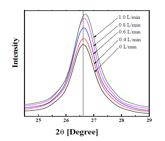 Magnification of the diffraction peak around 26.7°.