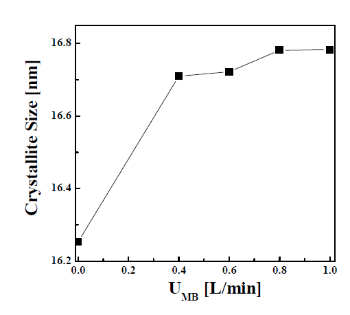 The crystallite size of SnO2:Al with varying UMB.