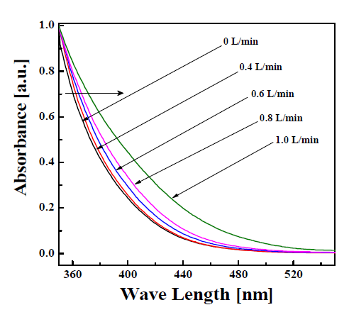 Diffuse reflectance spectra of SnO2:Al powders prepared by the micro drop fluidized reactor (CAl/CSn = 2.0at.%).