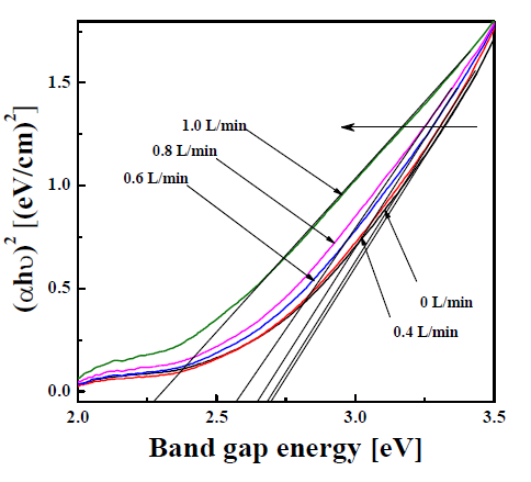 Band gap energy of SnO2:Al powders prepared by the micro drop fluidized reactor.