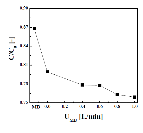 The particle activity rate by color degradation of MB solution using SnO2:Al varying UMB