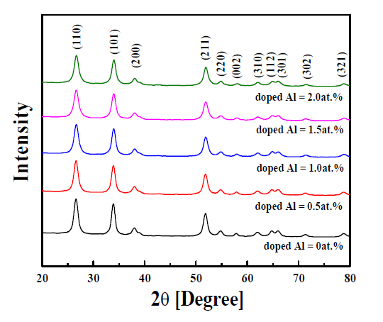 X-ray diffraction pattern of SnO2:Al powders prepared by the micro drop fluidized reactor (UMB = 1.0 L/min).