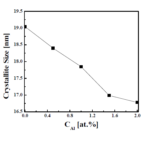 The crystallite size of SnO2:Al with varying CAl.