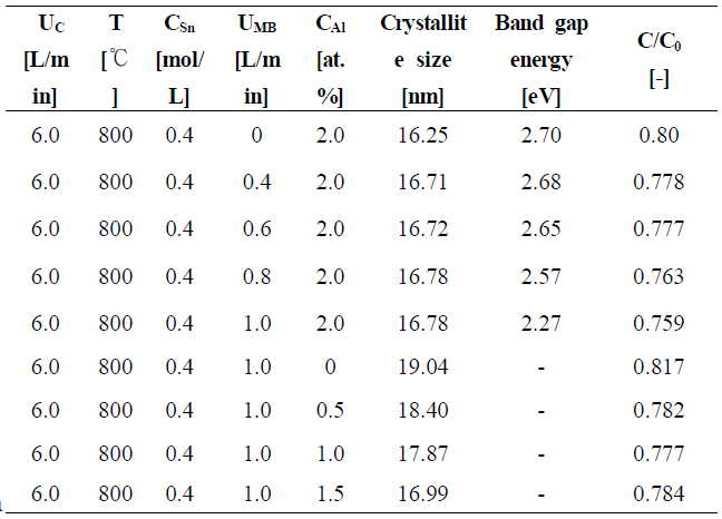 Crystallite size and band gap energy, particle activity rate of SnO2:Al powders