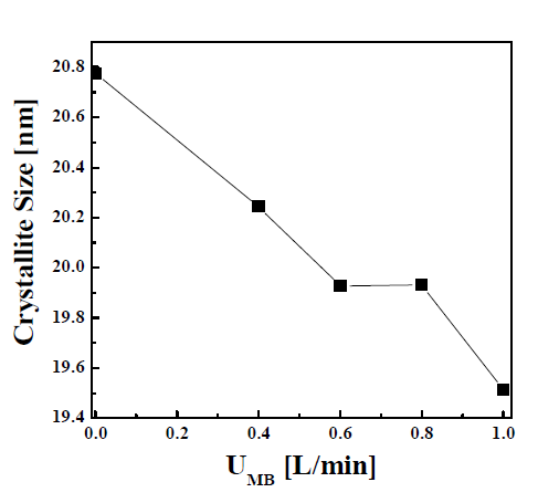 The crystallite size of SnO2:Li with varying UMB.