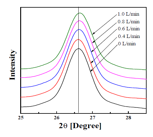 Magnification of the diffraction peak around 26.7°.