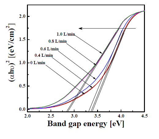 Band gap energy of SnO2:Li powders prepared by the micro drop fluidized reactor