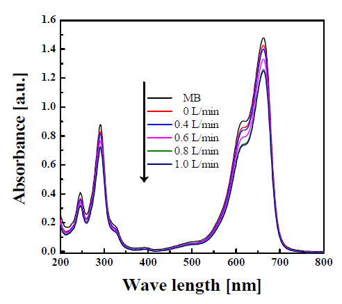 The UV - visible absorption spectra of methylene blue solution in SnO2:Li varying UMB for 30 min (CLi/CSn = 2.0at.%).
