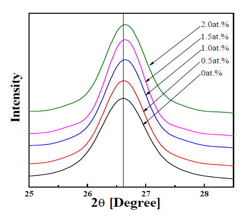 Magnification of the diffraction peak around 26.7°.