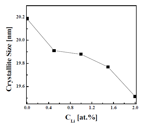 The crystallite size of SnO2:Li with varying CLi.