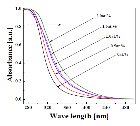 Diffuse reflectance spectra of SnO2:Li powders prepared by the micro drop fluidized reactor (UMB = 1.0 L/min).