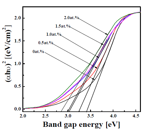 Band gap energy of SnO2:Li powders prepared by the micro drop fluidized reactor.