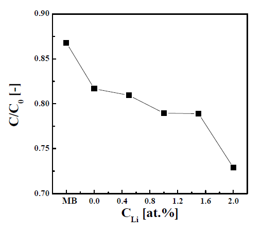 The particle activity rate by color degradation of MB solution using SnO2:Li varying CLi