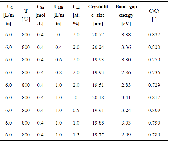 Crystallite size and band gap energy, particle activity rate of SnO2:Li powders