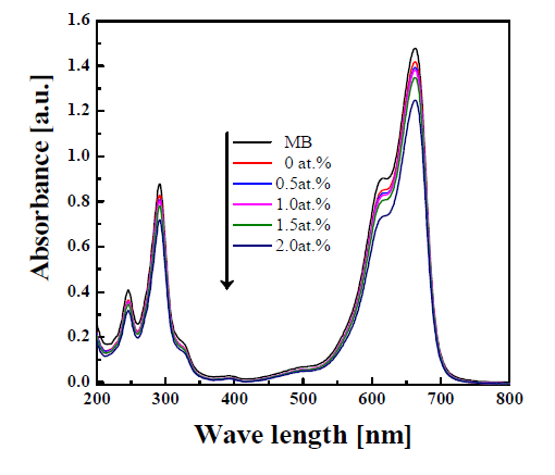 The UV - visible absorption spectra of methylene blue solution in SnO2:Li varying CLi for 30 min (UMB = 1.0 L/min).