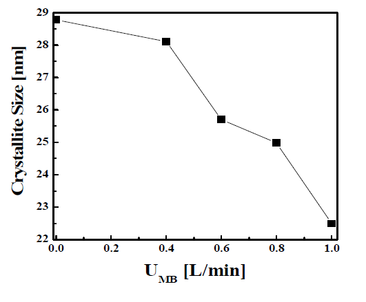 The crystallite size of SnO2:Zn with varying UMB